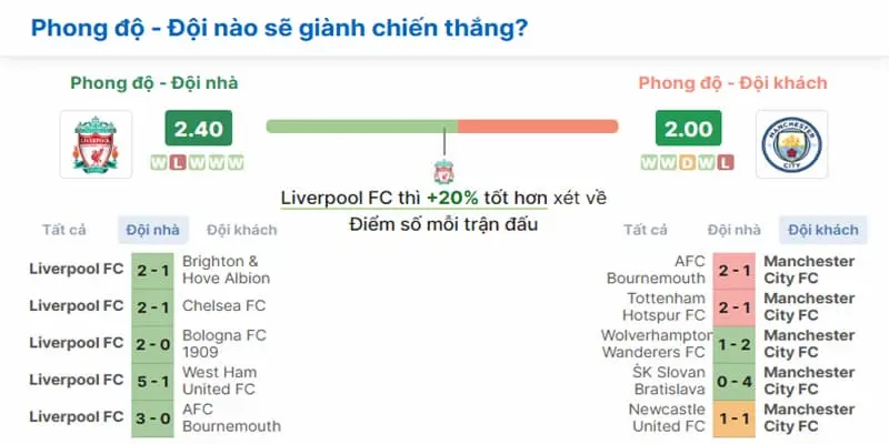 Dữ liệu thể hiện Liverpool có hiệu suất thi đấu tốt hơn Man City 20% kể từ đầu mùa