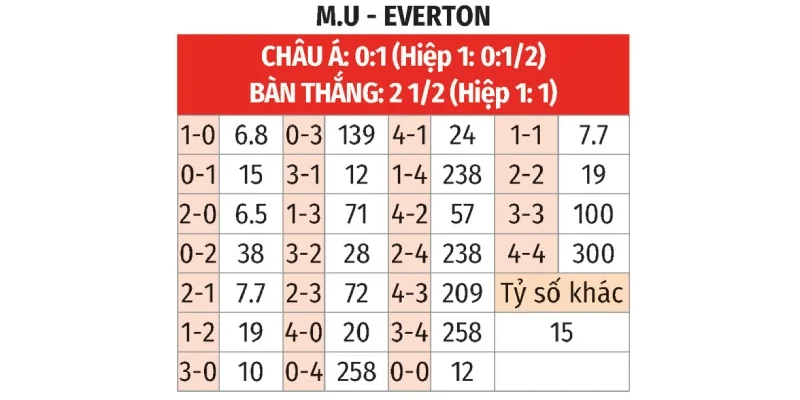 Soi kèo MU vs Everton với kèo chấp